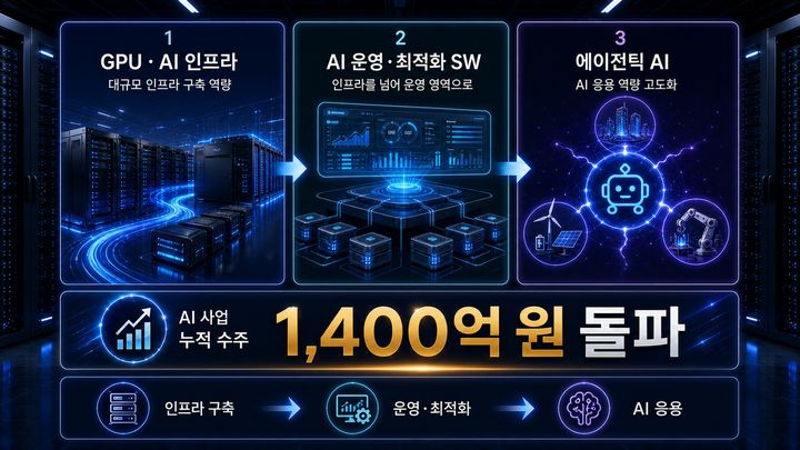 에스넷시스템, 올해 AI 인프라 수주 1400억 돌파