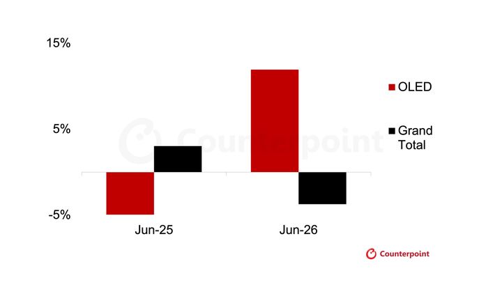 [서울=뉴시스] 6월 기준 OLED TV 출하량은 전년 동월 대비 12% 증가했고, 2분기 전체로는 20% 성장했다. (자료=카운터포인트리서치 제공) *재판매 및 DB 금지