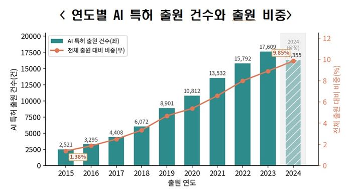 국내 특허 11건 중 1건은 AI…한경협 "분야별 맞춤 전략 필요"