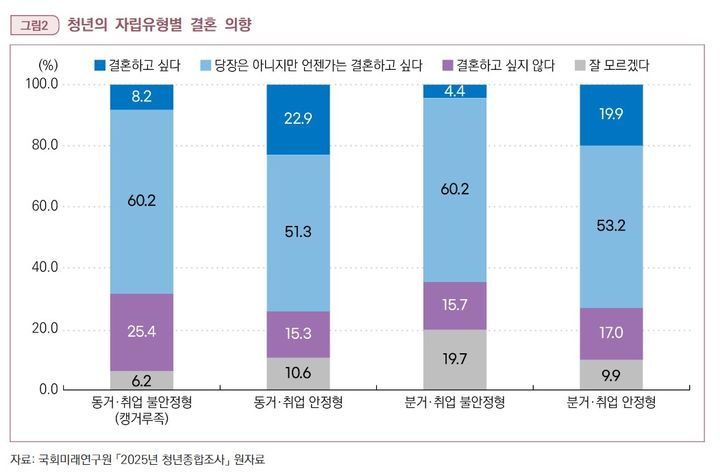 [세종=뉴시스]청년의 자립유형별 결혼 의향. (사진=국회미래연구원 제공) 2026.08.18. photo@newsis.com *재판매 및 DB 금지
