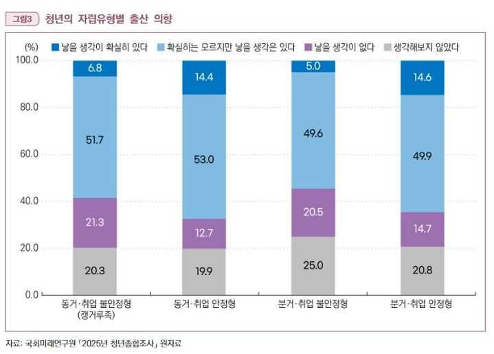 [세종=뉴시스]청년의 자립유형별 출산 의향. (사진=국회미래연구원 제공) 2026.08.18. photo@newsis.com *재판매 및 DB 금지