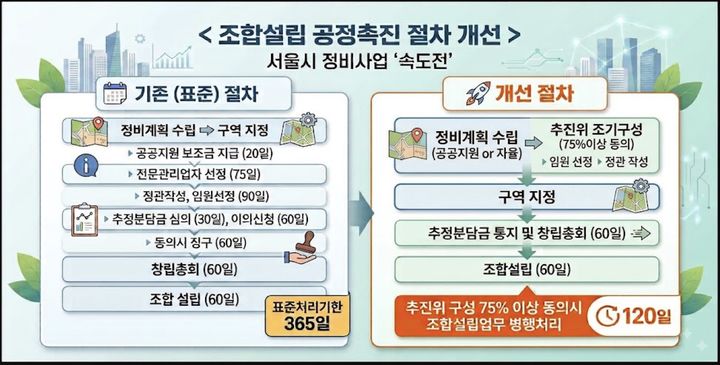 [서울=뉴시스] 서울시의 조합설립 공정촉진 절차 개선도. (사진=서울시 제공) 2026.08.19. photo@newsis.com *재판매 및 DB 금지