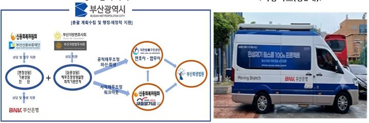 [부산=뉴시스] 부산 시민과 소상공인의 파산·회생·채무조정에 대한 현장 상담과 원스톱 서비스를 지원하는 '찾아가는 희망상담버스'가 본격적으로 운영된다. (사진=부산시 제공) 2026.08.19. photo@newsis.com *재판매 및 DB 금지