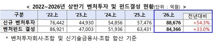 [서울=뉴시스] 2022~2026년 상반기 벤처투자 및 펀드결성 현황 (사진=중소벤처기업부 제공) 2026.8.19. photo@newsis.com *재판매 및 DB 금지
