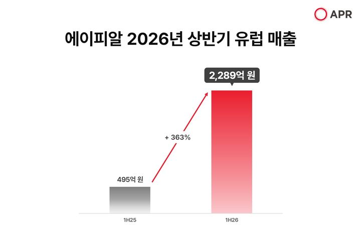 [서울=뉴시스] 에이피알 상반기 유럽 매출. (사진=에이피알 제공) *재판매 및 DB 금지