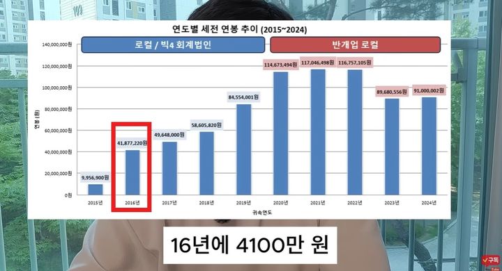 [서울=뉴시스]10년 차 회계사인 유튜브 채널 '장래희망:아빠' 운영자는 본인의 실제 연봉 추이와 수령액을 가감 없이 공개했다. 사진 유튜브 채널 '장래희망:아빠' 영상 캡처 *재판매 및 DB 금지