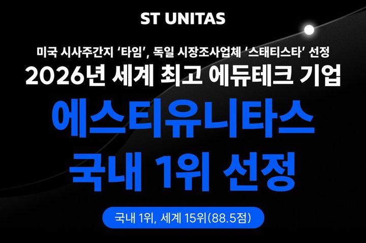 [서울=뉴시스] 에스티유니타스는 미국 시사주간지 타임(TIME)과 글로벌 시장조사기관 스태티스타(Statista)가 선정한 '2026 세계 최고 에듀테크 기업'에서 세계 15위에 오르며 선정된 국내 기업 중 1위를 기록했다고 19일 밝혔다. (사진=에스티유니타스 제공) 2026.8.19. photo@newsis.com *재판매 및 DB 금지