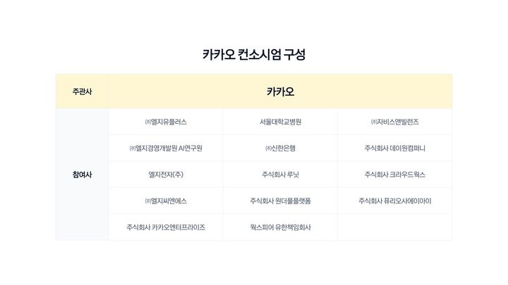 [서울=뉴시스] 카카오는 총 14개 기업 및 기관과 컨소시엄을 구성해 과학기술정보통신부의 '전 국민 AI서비스 보편적 활용지원(모두의 AI)' 사업에 참여한다. (사진=카카오 제공) *재판매 및 DB 금지