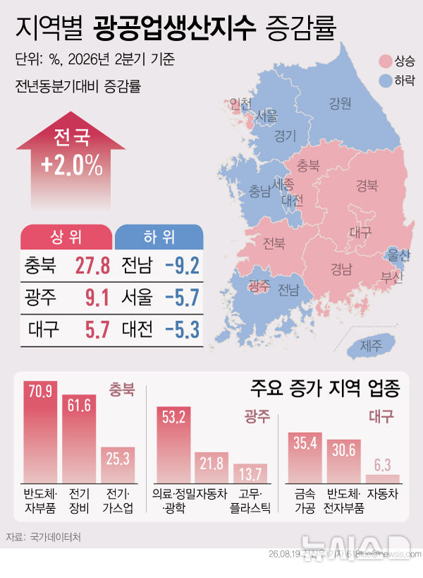 충북, 반도체 호황에 2분기 광공업 생산 27.8%↑