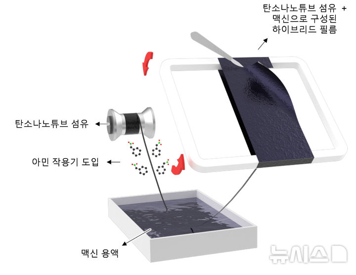 [창원=뉴시스]탄소나노튜브 섬유·맥신 하이브리드 필름 제조 모식도.(자료=한국재료연구원 제공) 2026.08.19. photo@newsis.com