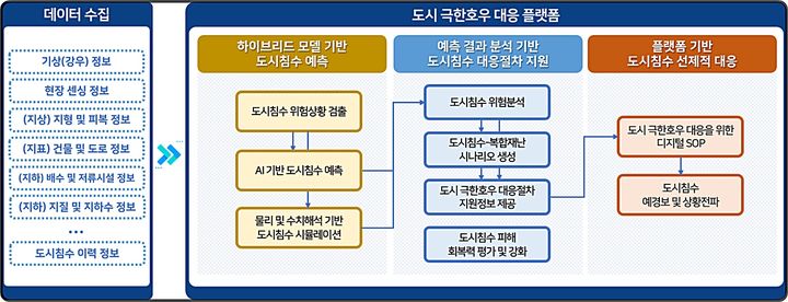 [대전=뉴시스] 도시 극한호우 대응 플랫폼 개념도.(사진=ETRI 제공) *재판매 및 DB 금지
