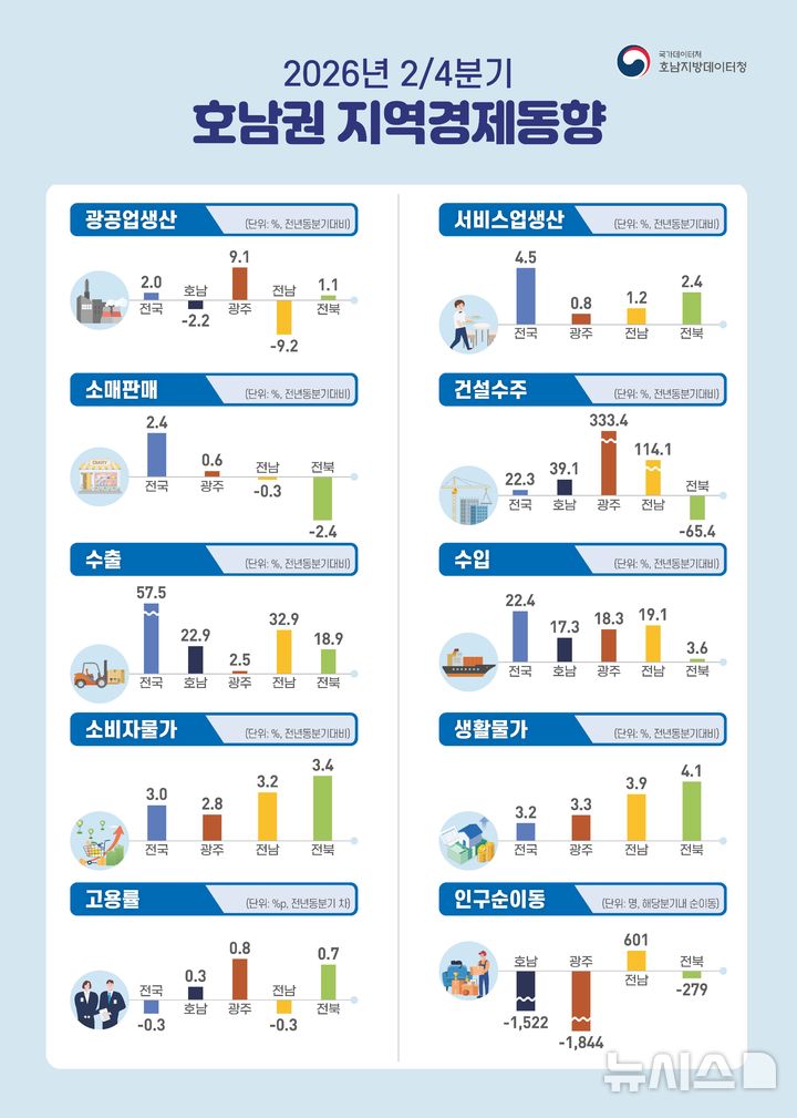 [전남광주=뉴시스]2026년 2분기 호남경제동향