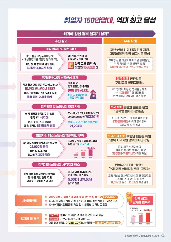 [안동=뉴시스] 경북도의 일자리 성과 도표. (사진=경북도 제공) 2026.08.19. photo@newsis.com *재판매 및 DB 금지