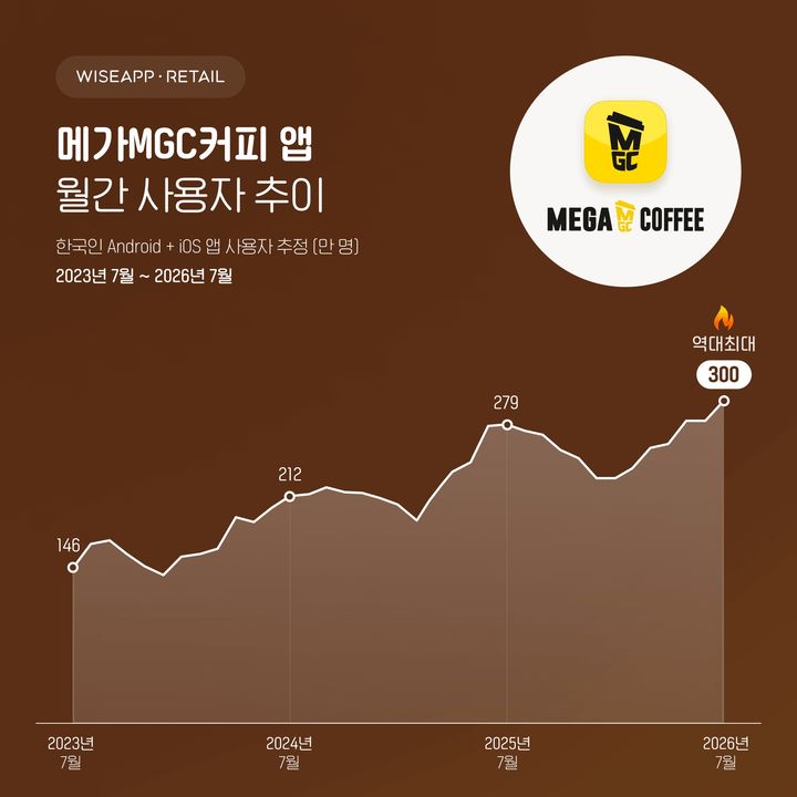 (사진=와이즈앱·리테일 제공) *재판매 및 DB 금지