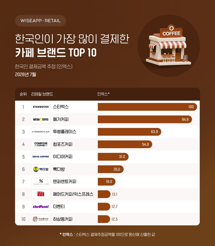 (사진=와이즈앱·리테일 제공) *재판매 및 DB 금지