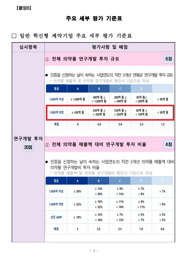 [서울=뉴시스] 혁신형 제약기업 공고문 중 일부 (사진=보건복지부 제공) 2026.08.20. photo@newsis.com *재판매 및 DB 금지