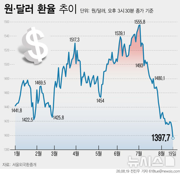 [서울=뉴시스] 19일 서울 외환시장에 따르면 원·달러 환율은 14.1원 내린 1397.7원으로 거래를 마무리했다. 주간 거래 종가 기준 지난해 9월 24일(1397.5원) 이후 약 11개월 만의 최저점을 찍었다. (그래픽=전진우 기자) 618tue@newsis.com 