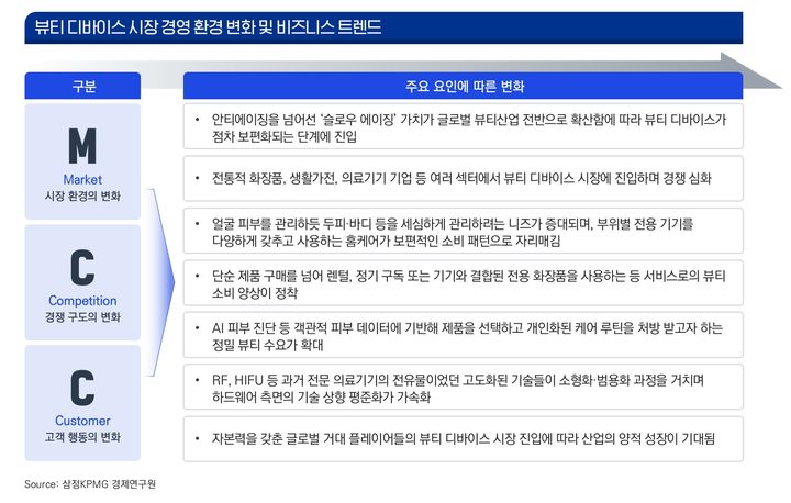 삼정KPMG "뷰티디바이스, 앱·구독 결합한 'BaaS' 모델 진화"