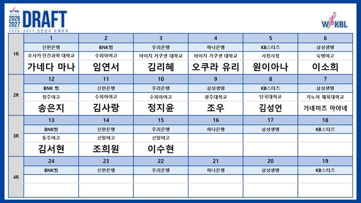 [서울=뉴시스] 2026~2027시즌 WKBL 신인 선수 트래프트 결과 이미지. (사진=WKBL 제공) 2026.08.19. photo@newsis.com *재판매 및 DB 금지