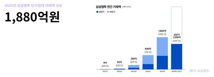 [서울=뉴시스] 단기임대 플랫폼 삼삼엠투에 따르면 지난해 단기임대 거래 건수는 약 16만 건으로 1년 전 7만 건 대비 2.3배로 늘었다. 같은 기간 거래액도 840억원에서 1880억원으로 증가했다. 2026.08.20. (자료=삼삼엠투 제공) photo@newsis.com&nbsp; *재판매 및 DB 금지