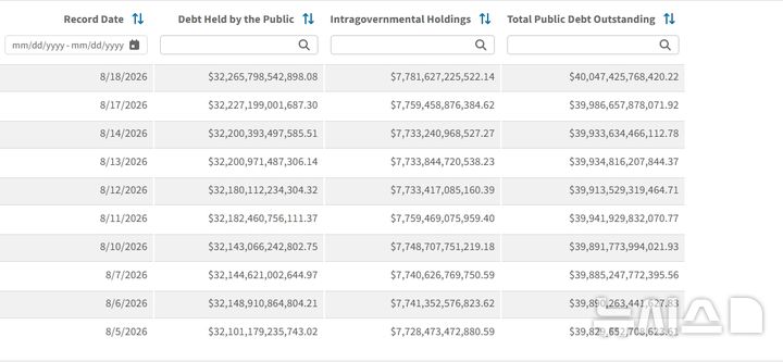 [서울=뉴시스] 19일(현지시간) 미국 재무부에 따르면 '총 연방정부 부채(Total Public Debt Outstanding·국가 부채)'가 전날 기준 40조470억달러를 기록했다. 사진은 재무부 부채 통계. 2026.08.20 photo@newsis.com