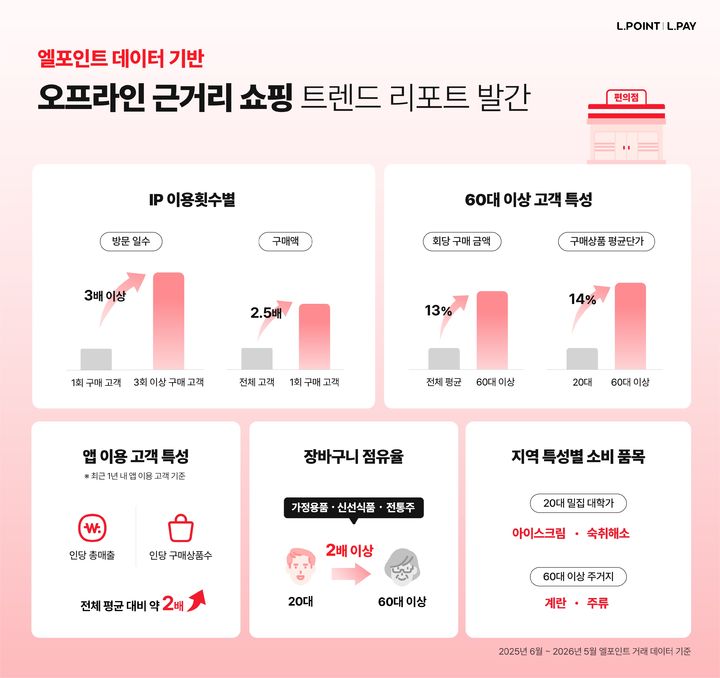 [서울=뉴시스] 엘포인트 데이터 기반 오프라인 근거리 쇼핑 트렌드 리포트 (사진=롯데멤버스 제공) 2026.08.20. photo@newsis.com *재판매 및 DB 금지