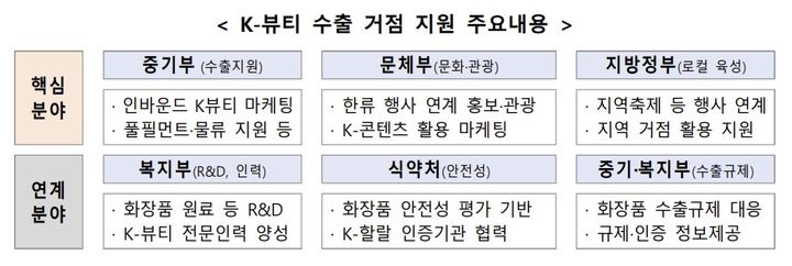 [서울=뉴시스] 2026년 K-뷰티 수출거점 육성사업. (사진=중소벤처기업부 제공) 2026.08.20. photo@newsis.com *재판매 및 DB 금지