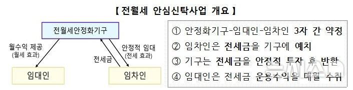 [서울=뉴시스] 전월세 안심신탁사업 개요도. (자료= 국토교통부 제공) photo@newsis.com