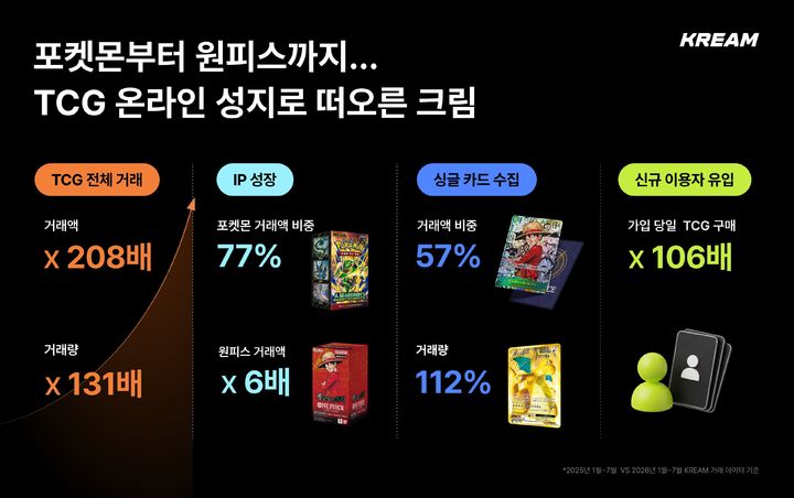 [서울=뉴시스] 거래 플랫폼 크림(KREAM) 내 트레이딩 카드 게임 거래가 늘고 있다. (사진=크림 제공) *재판매 및 DB 금지