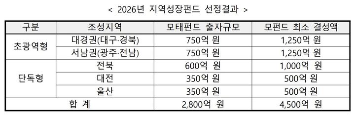 [서울=뉴시스] 2026년 지역성장펀드. (사진=중소벤처기업부 제공) 2026.08.20. photo@newsis.com *재판매 및 DB 금지