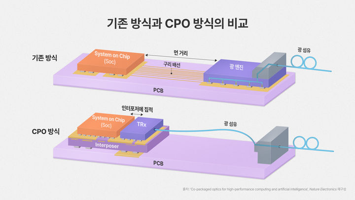 [서울=뉴시스] SK하이닉스가 글로벌 연구진과 함께 인공지능(AI) 및 고성능 컴퓨팅(HPC)을 위한 차세대 광 인터커넥트 기술(CPO)의 발전 방향을 담은 논문을 세계적인 학술지 네이처 일렉트로닉스(Nature Electronics)에 게재했다고 20일 밝혔다. (사진=SK하이닉스 제공). 2026.08.20. photo@newsis.com *재판매 및 DB 금지