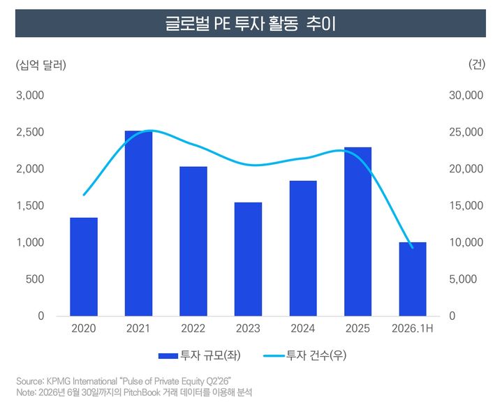 [서울=뉴시스] 글로벌 PE 투자 활동 추이. (사진=삼정KPMG 제공) *재판매 및 DB 금지