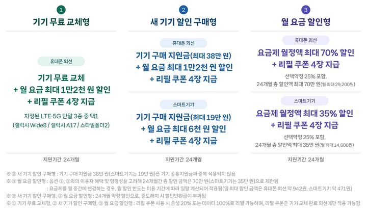 [서울=뉴시스] SK텔레콤은 20일부터 3G 단말, HD 보이스 미지원 LTE 단말로의 신규 가입, 번호 이동, 기기 변경(유심기변 포함) 신청을 받지 않는다고 밝혔다. 이들 고객을 대상으로 LTE·5G 전환을 지원한다. (사진=SKT 제공) 2026.08.20. photo@newsis.com *재판매 및 DB 금지