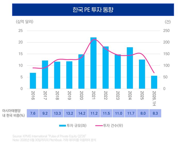 [서울=뉴시스] 한국 PE 투자 동향. (사진=삼정KPMG 제공) *재판매 및 DB 금지
