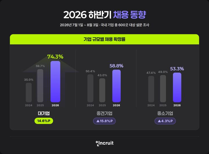[서울=뉴시스] 인크루트가 지난달 1일부터 이달 3일까지 국내 기업 600곳을 대상으로 진행한 '2026 하반기 채용 동향 조사' 결과 인포그래픽 (사진=인크루트 제공) 2026.08.20. photo@newsis.com *재판매 및 DB 금지