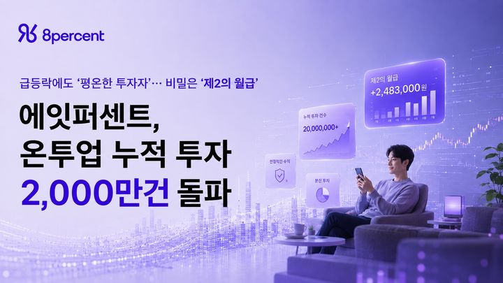 [서울=뉴시스] 에잇퍼센트, 온투업 누적 투자 2000만건 돌파 이미지. (사진=에잇퍼센트 제공) 2026.08.20. photo@newsis.com *재판매 및 DB 금지