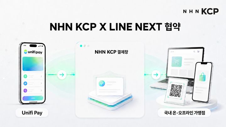 NHN KCP가 라인 넥스트와 스테이블코인 기반 결제 서비스 확대를 추진한다. (사진=NHN KCP) *재판매 및 DB 금지