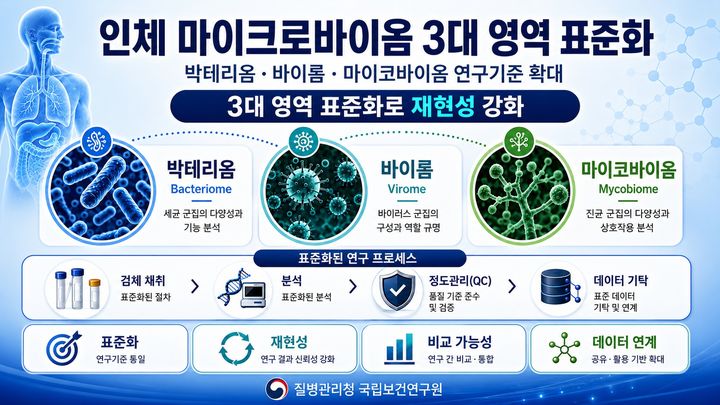 [세종=뉴시스]병원기반 인간 마이크로바이옴 연구개발 사업 운영 가이드라인 인포그래픽. (사진=질병관리청 제공) 2026.08.20. photo@newsis.com *재판매 및 DB 금지