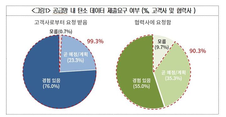 [서울=뉴시스] 대한상공회의소(대한상의)와 한국산업단지공단이 수출기업 300개사를 대상으로 공동 실시한 '산업단지 탄소배출 관리(MRV) 플랫폼 수요조사' 결과 (사진=대한상의 제공) 2026.08.20. photo@newsis.com *재판매 및 DB 금지