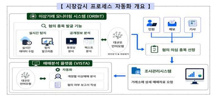[서울=뉴시스] 금융감독원이 가상자산 불공정거래를 잡아내기 위해 인공지능(AI)을 활용한 시장감시 체제를 구축했다. (사진제공=금융감독원) 2026.08.20. photo@newsis.com *재판매 및 DB 금지