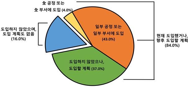 [서울=뉴시스] 피지컬 AI 도입 현황 및 계획에 관한 한국경영자총협회(경총)의 설명조사 결과. (사진=경총 제공) 2026.8.20. photo@newsis.com *재판매 및 DB 금지