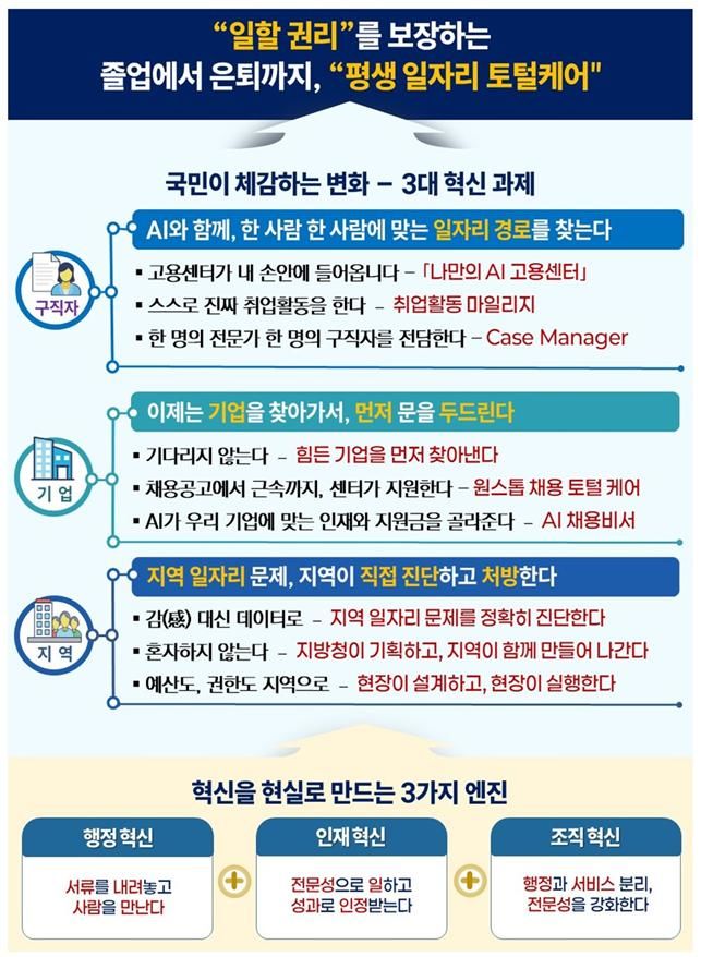 [서울=뉴시스] '국가 고용서비스 혁신 방안'의 3대 혁신 과제. (사진=고용노동부 제공) 2026.08.20. photo@newsis.com *재판매 및 DB 금지
