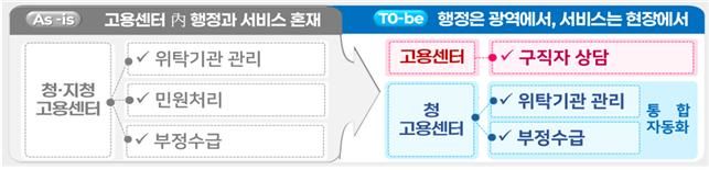 [서울=뉴시스] '국가 고용서비스 혁신 방안'의 행정 개편 체계. (사진=고용노동부 제공) 2026.08.20. photo@newsis.com *재판매 및 DB 금지
