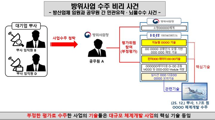 [수원=뉴시스] 사건 개요도. (사진=수원지검 제공) 2026.08.20. photo@newsis.com *재판매 및 DB 금지