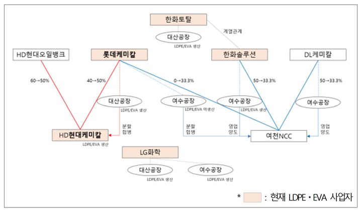 [세종=뉴시스] 대산 1호 구조도. (자료 = 공정거래위원회 제공) 2026.08.20. *재판매 및 DB 금지