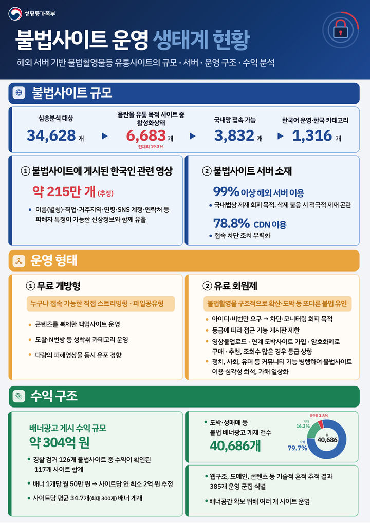 [서울=뉴시스] 성평등가족부와 경찰청, 방송미디어통신위원회 등 관계부처가 20일 발표한 불법사이트 운영 생태계 현황. 2026.08.20. (자료=성평등가족부 제공) *재판매 및 DB 금지