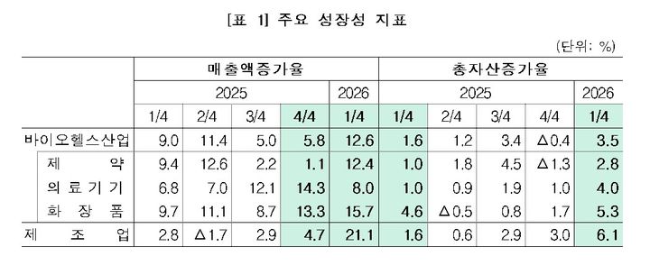 [세종=뉴시스]바이오헬스산업 주요 성장성 지표. (사진=한국보건산업진흥원 제공) 2026.08.20. photo@newsis.com *재판매 및 DB 금지