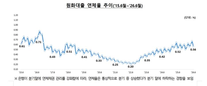 [서울=뉴시스] 지난 10년간 국내은행의 원화대출 연체율 추이(사진제공=금융감독원) 2026.08.21. photo@newsis.com *재판매 및 DB 금지