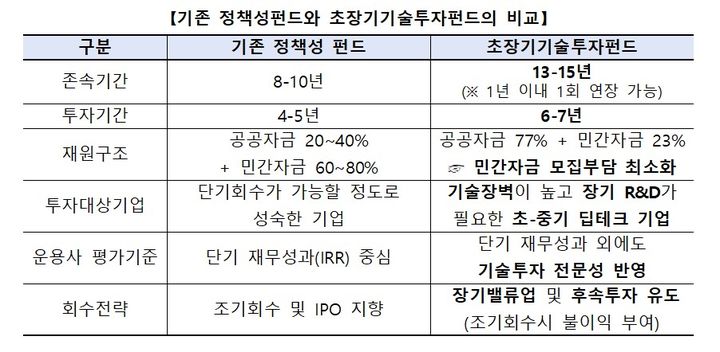 [서울=뉴시스] 초장기 기술투자 펀드 개요. (표=금융위원회 제공)2026.08.20. *재판매 및 DB 금지