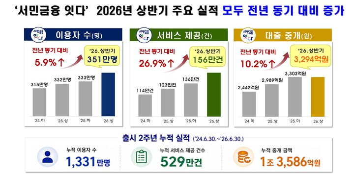 서민금융 잇다 이용 현황(자료=서민금융진흥원) *재판매 및 DB 금지